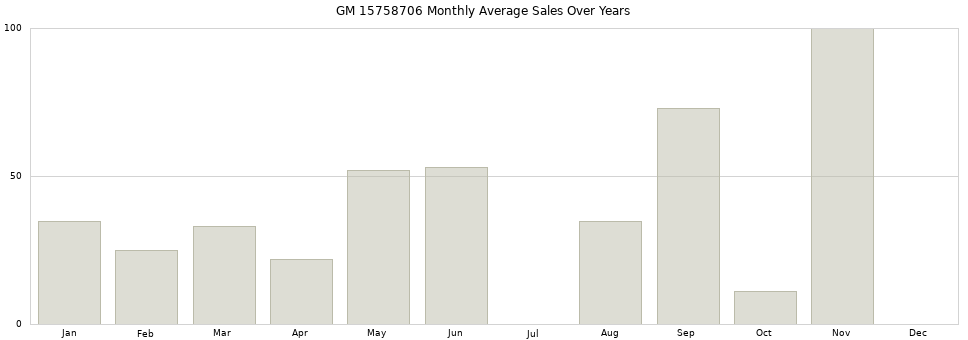 GM 15758706 monthly average sales over years from 2014 to 2020.