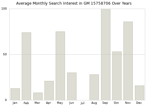 Monthly average search interest in GM 15758706 part over years from 2013 to 2020.