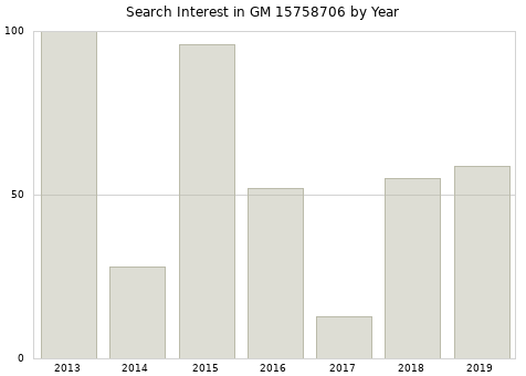 Annual search interest in GM 15758706 part.