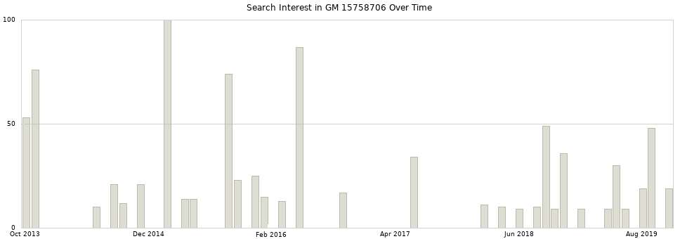 Search interest in GM 15758706 part aggregated by months over time.