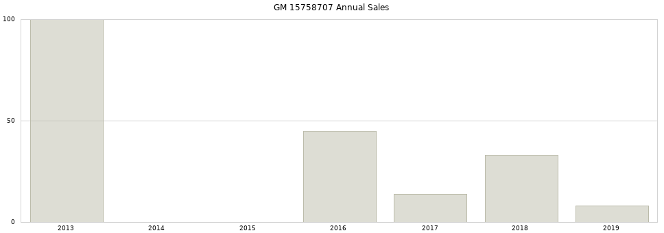GM 15758707 part annual sales from 2014 to 2020.