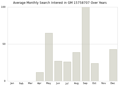 Monthly average search interest in GM 15758707 part over years from 2013 to 2020.