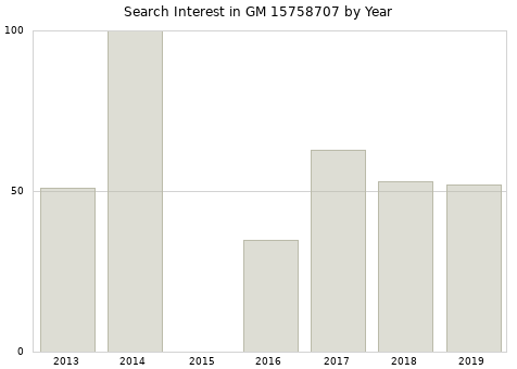 Annual search interest in GM 15758707 part.