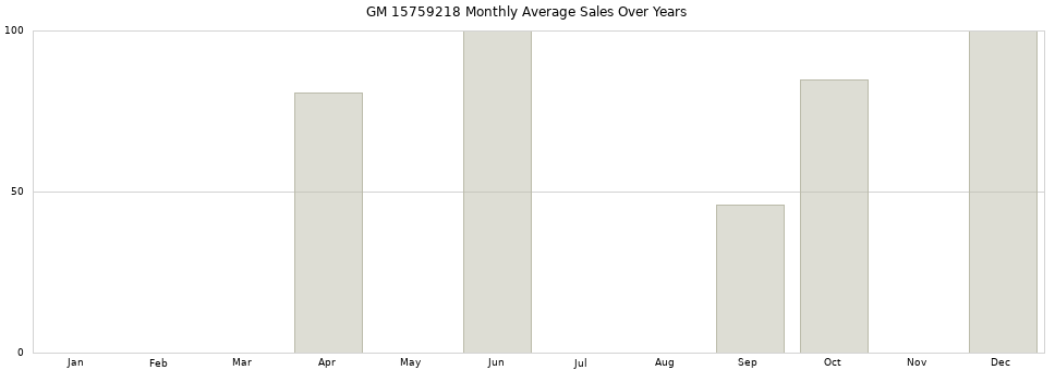 GM 15759218 monthly average sales over years from 2014 to 2020.