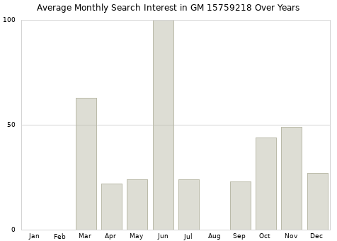Monthly average search interest in GM 15759218 part over years from 2013 to 2020.