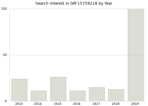 Annual search interest in GM 15759218 part.