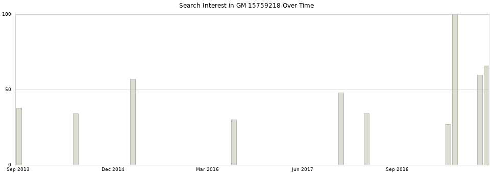 Search interest in GM 15759218 part aggregated by months over time.