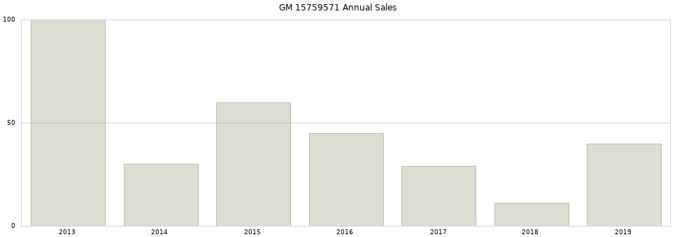 GM 15759571 part annual sales from 2014 to 2020.