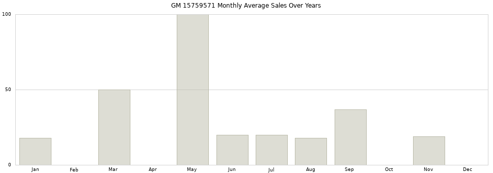 GM 15759571 monthly average sales over years from 2014 to 2020.