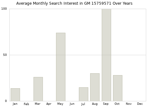 Monthly average search interest in GM 15759571 part over years from 2013 to 2020.