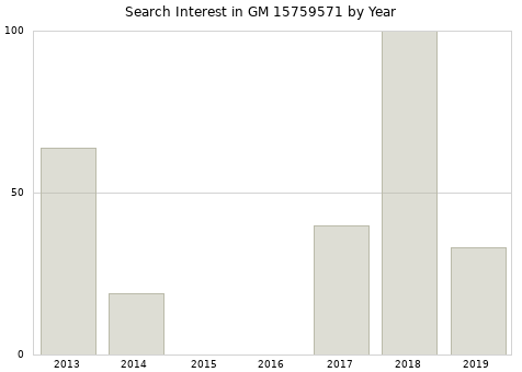 Annual search interest in GM 15759571 part.