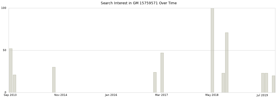 Search interest in GM 15759571 part aggregated by months over time.