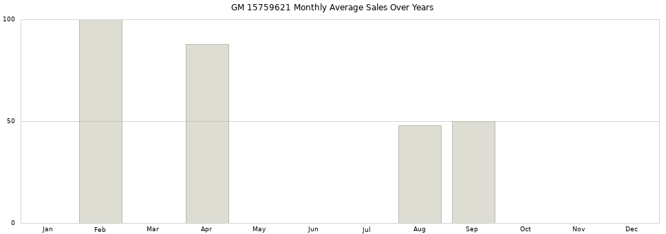 GM 15759621 monthly average sales over years from 2014 to 2020.