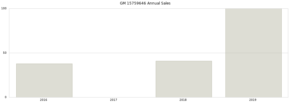 GM 15759646 part annual sales from 2014 to 2020.
