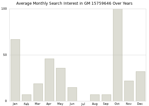 Monthly average search interest in GM 15759646 part over years from 2013 to 2020.