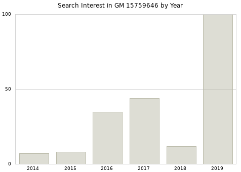 Annual search interest in GM 15759646 part.