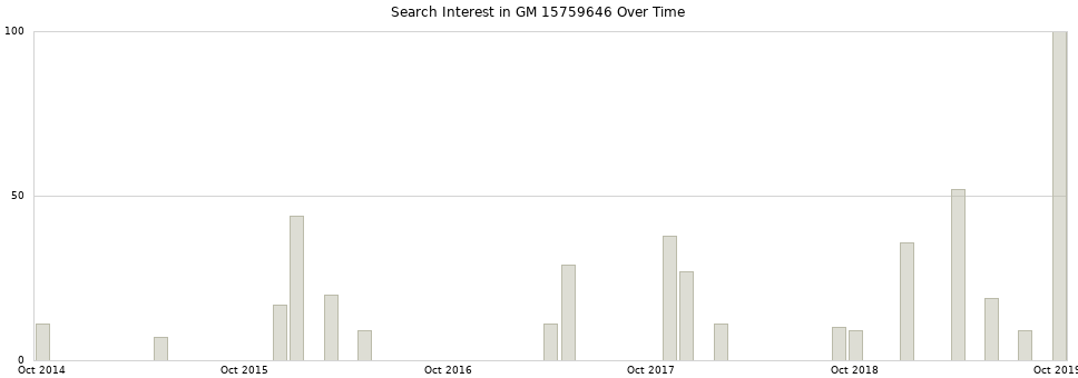 Search interest in GM 15759646 part aggregated by months over time.