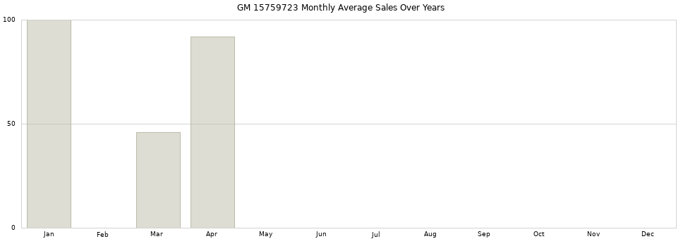 GM 15759723 monthly average sales over years from 2014 to 2020.