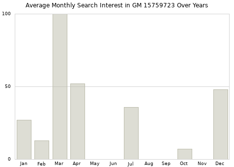 Monthly average search interest in GM 15759723 part over years from 2013 to 2020.