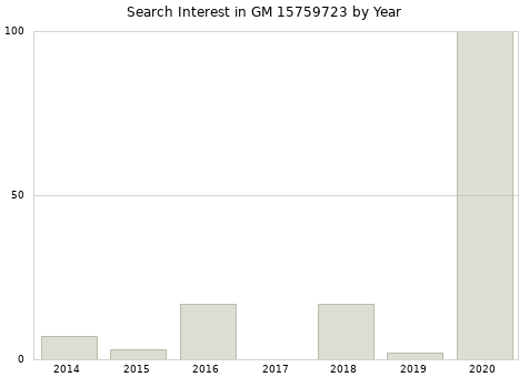 Annual search interest in GM 15759723 part.