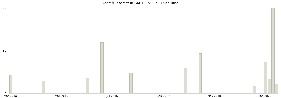 Search interest in GM 15759723 part aggregated by months over time.