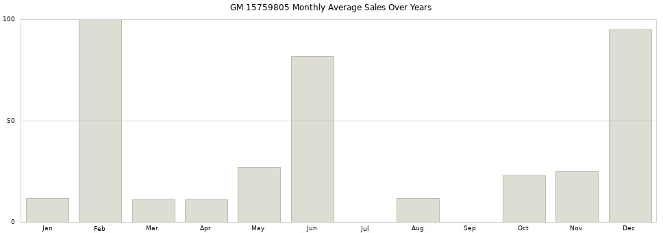 GM 15759805 monthly average sales over years from 2014 to 2020.