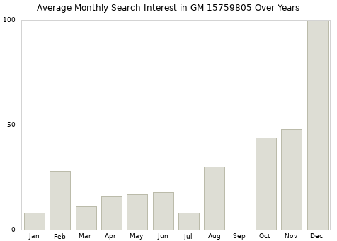Monthly average search interest in GM 15759805 part over years from 2013 to 2020.
