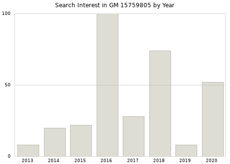 Annual search interest in GM 15759805 part.
