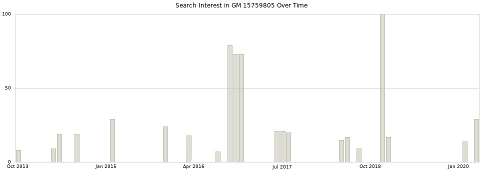 Search interest in GM 15759805 part aggregated by months over time.