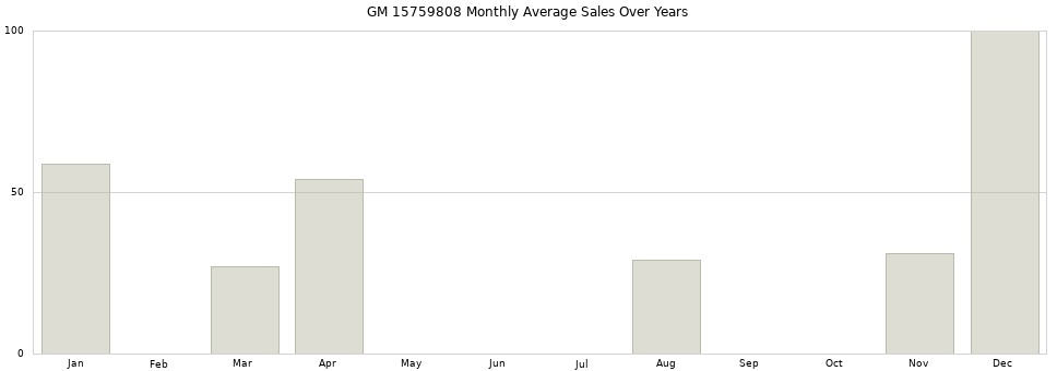 GM 15759808 monthly average sales over years from 2014 to 2020.