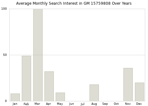 Monthly average search interest in GM 15759808 part over years from 2013 to 2020.