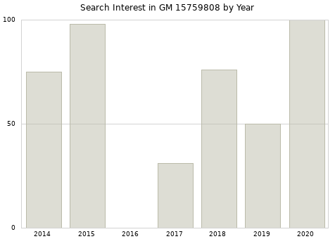 Annual search interest in GM 15759808 part.