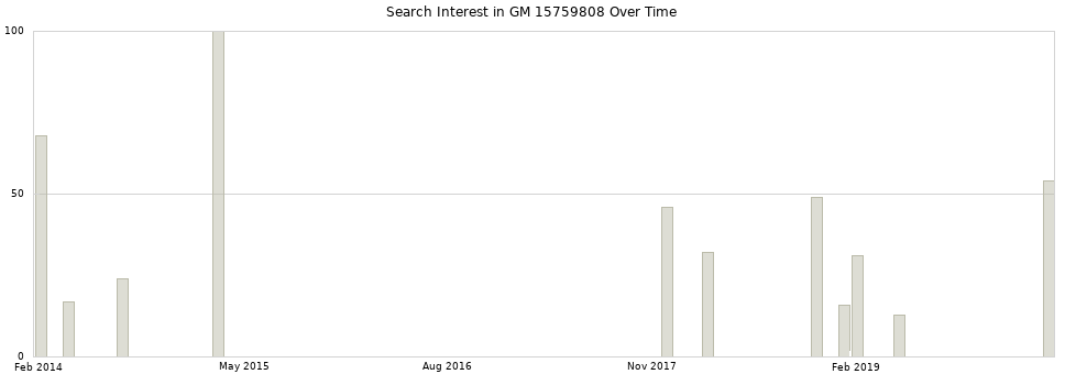 Search interest in GM 15759808 part aggregated by months over time.