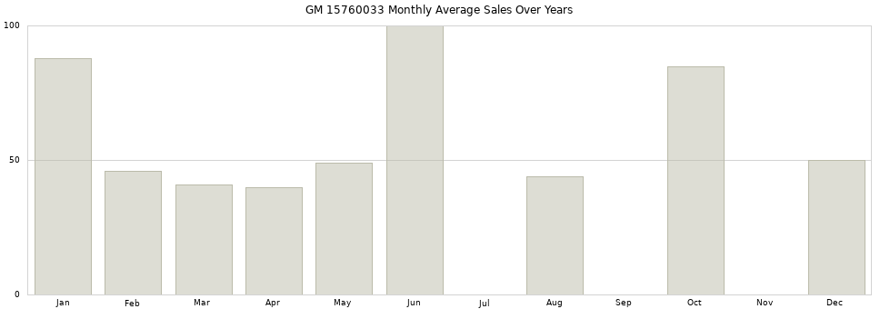 GM 15760033 monthly average sales over years from 2014 to 2020.