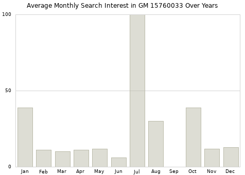 Monthly average search interest in GM 15760033 part over years from 2013 to 2020.