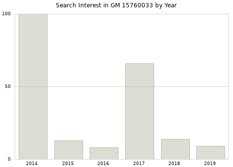Annual search interest in GM 15760033 part.