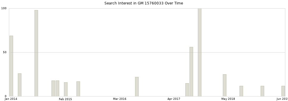 Search interest in GM 15760033 part aggregated by months over time.