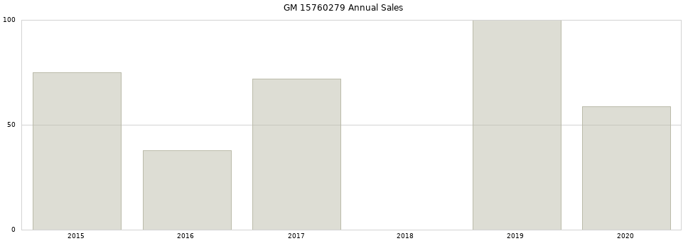 GM 15760279 part annual sales from 2014 to 2020.