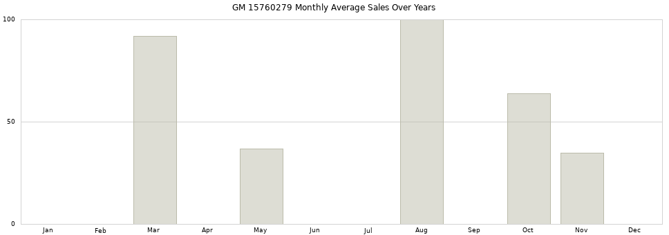 GM 15760279 monthly average sales over years from 2014 to 2020.