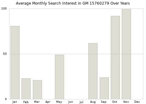 Monthly average search interest in GM 15760279 part over years from 2013 to 2020.