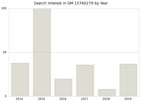 Annual search interest in GM 15760279 part.