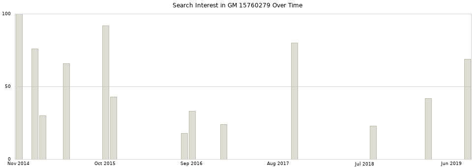 Search interest in GM 15760279 part aggregated by months over time.