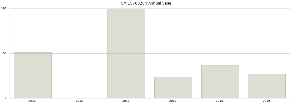 GM 15760284 part annual sales from 2014 to 2020.