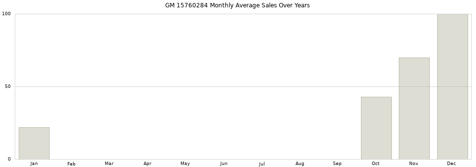 GM 15760284 monthly average sales over years from 2014 to 2020.