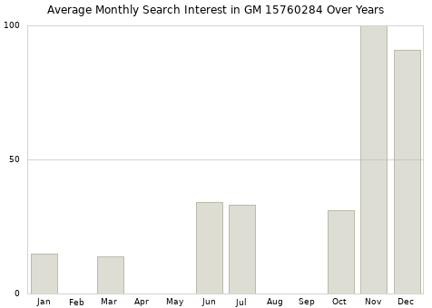 Monthly average search interest in GM 15760284 part over years from 2013 to 2020.