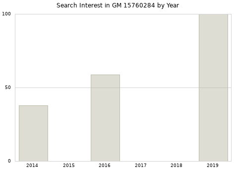 Annual search interest in GM 15760284 part.