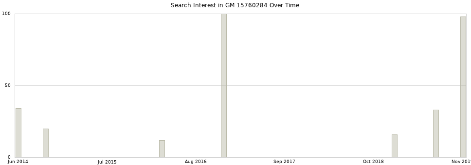Search interest in GM 15760284 part aggregated by months over time.
