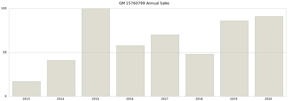 GM 15760799 part annual sales from 2014 to 2020.