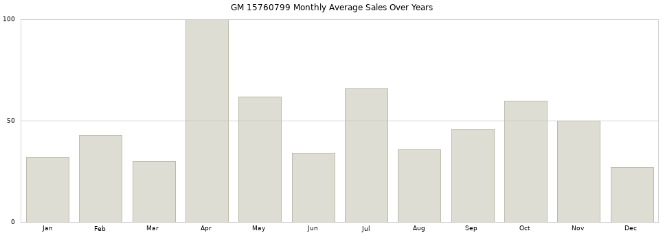 GM 15760799 monthly average sales over years from 2014 to 2020.