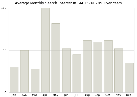 Monthly average search interest in GM 15760799 part over years from 2013 to 2020.